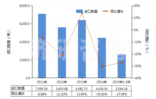 2011-2015年9月中國非零售聚酯多股紗線(包括纜線)(HS54026200)進(jìn)口量及增速統(tǒng)計